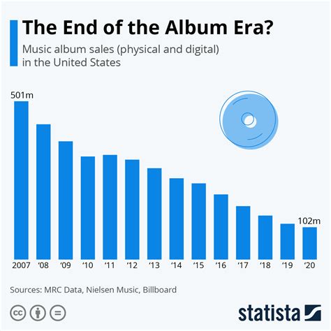 The Importance of Album Sales in Determining an Artist's Success